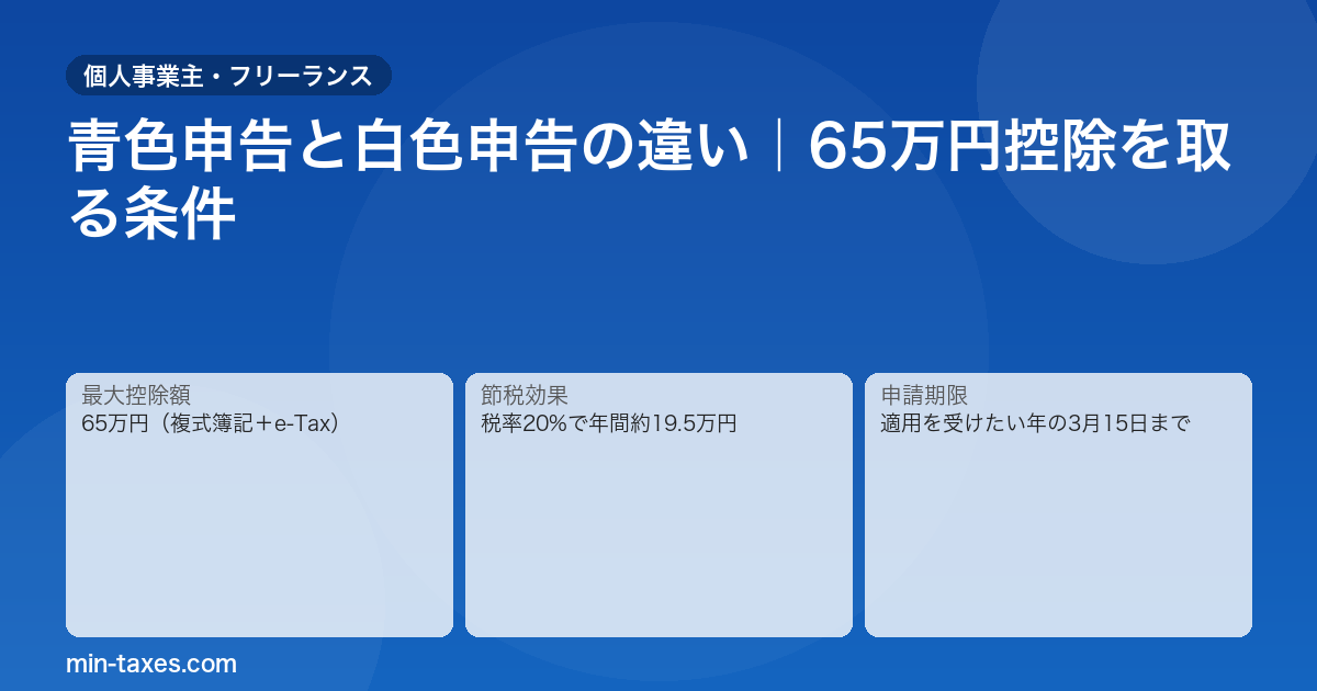 青色申告と白色申告の違い｜65万円控除で年間約19.5万円の節税に